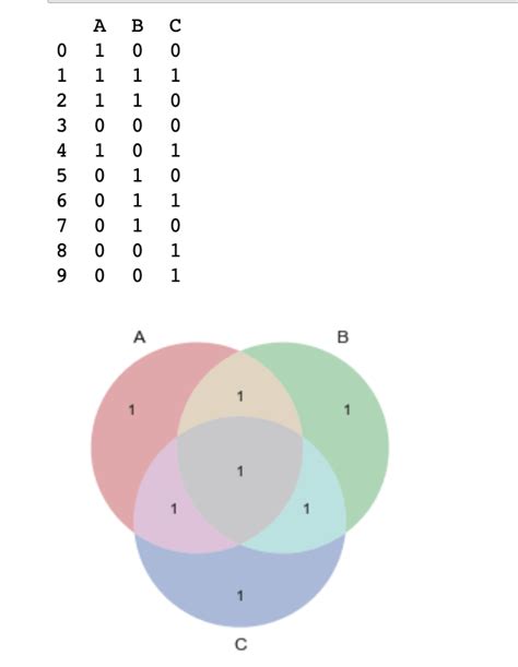 Matplotlib How To Draw Venn Diagram From A Dummy Variable In Python