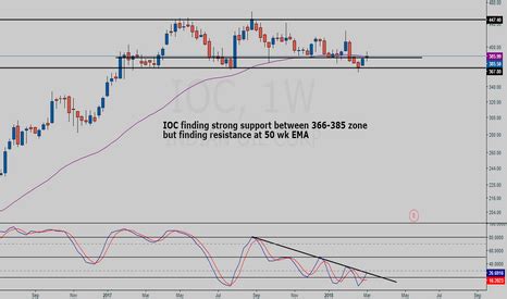 IOC Stock Price and Chart — TradingView — India