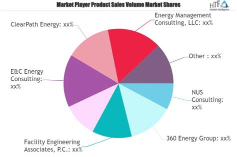 Energy Consulting Market Is Likely To Enjoy Massive Growth