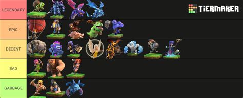 Clash Of Clans Troops Tier List Community Rankings Tiermaker