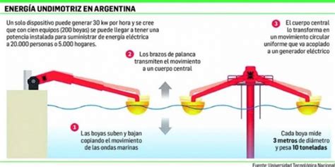 Qu Es Y C Mo Funciona Una Planta De Energ A Undimotriz Arkiplus