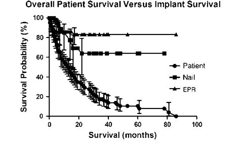 This Kaplan Meier Survivorship Curve With Confidence Intervals