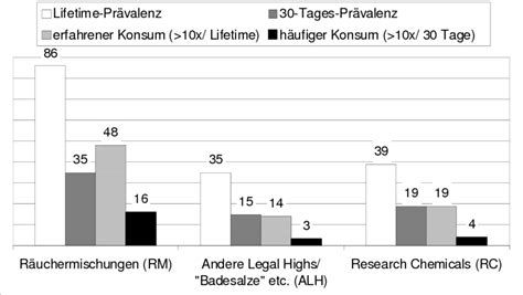 Abbildung 2 Lifetime und 30 Tages Prävalenz erfahrener Konsum mehr