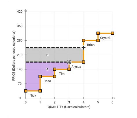 Solved 6. Producer surplus and price changes The following | Chegg.com