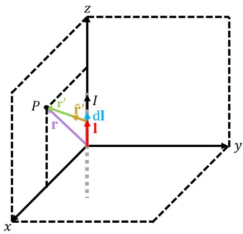 Homework And Exercises Magnetic Field Due To A Finite Length Straight Wire Carrying A Constant