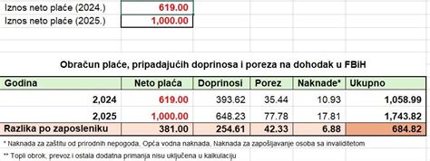 Koliki Su Doprinosi Na Minimalac Ovo Je Ta An Iznos Koji E Upla Ivati