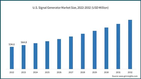 Signal Generator Market Size Share Forecast Report