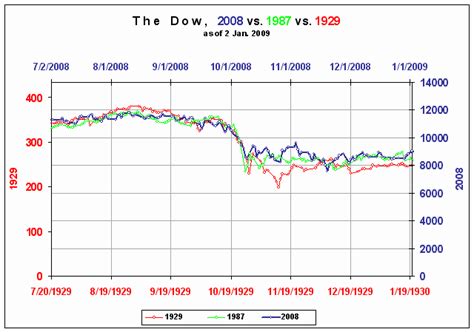 The Dow, 2008 vs. 1987 vs. 1929 (as of 12 Aug. 2010) | Wdongli's Blog