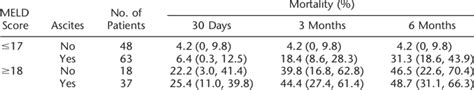 Mortality Based on MELD Score and Ascites | Download Table