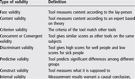 8 Which Of The Following Is True About Construct Validity Ray Has Mcclure