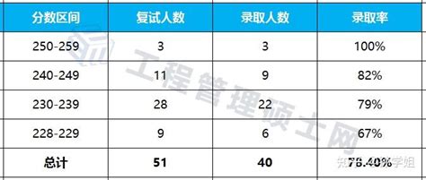 21年合工大mem物流工程与管理录取情况分析 知乎