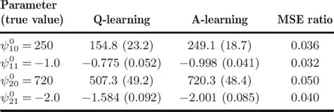 Table 1 From Q And A Learning Methods For Estimating Optimal Dynamic