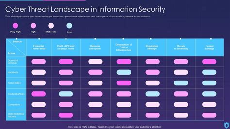 Information Security Cyber Threat Landscape In Information Security