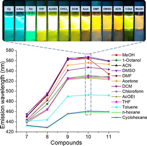 Plot Of Compounds Against Their Emission Maxima In Solvents Of