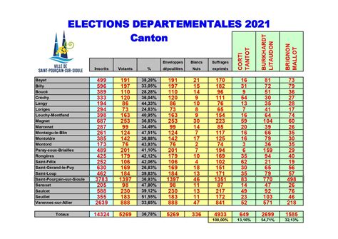 R Sultats Des Lections D Partementales Ville De Saint Pour Ain Sur