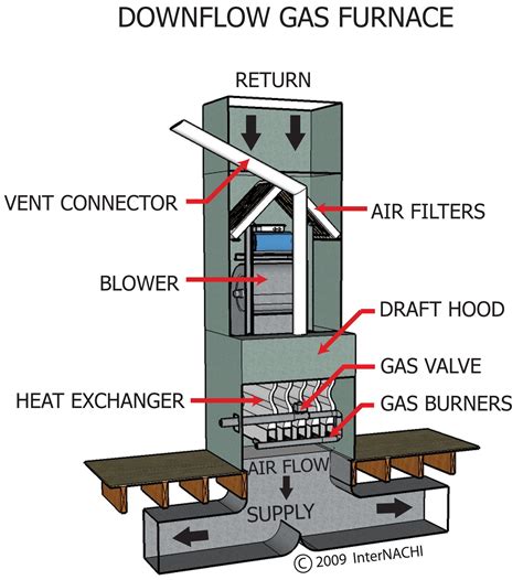 Downflow Gas Furnace Inspection Gallery Internachi®