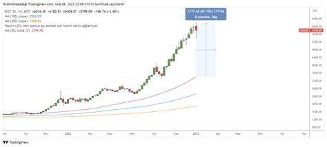 9 Ocak 2023 Haftası Borsa Değerlendirmesi Borsada Ralli Bitti mi