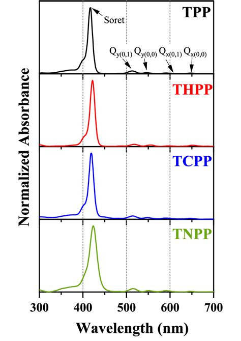 UV Vis Spectra Of TPP Black THPP Red TCPP Blue And TNPP