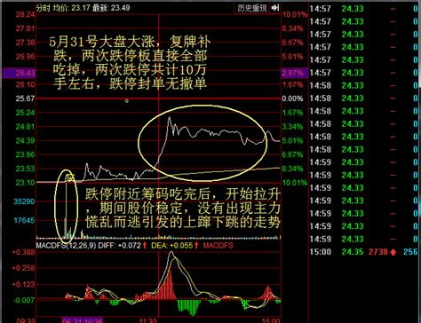 盘口语言——解读尾盘拉升（三） 知乎