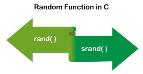 Random Function In C Javatpoint