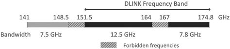 D‐band frequency allocation of DLINK system | Download Scientific Diagram