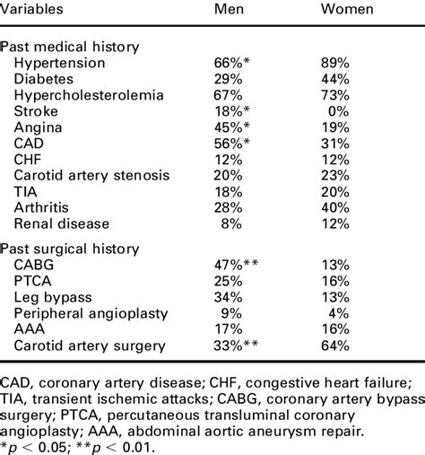 Medical and surgical history of sample (percentages). | Download Table