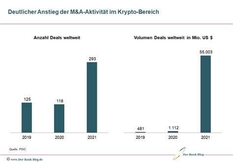 Krypto M A Erreicht Neue Rekorde