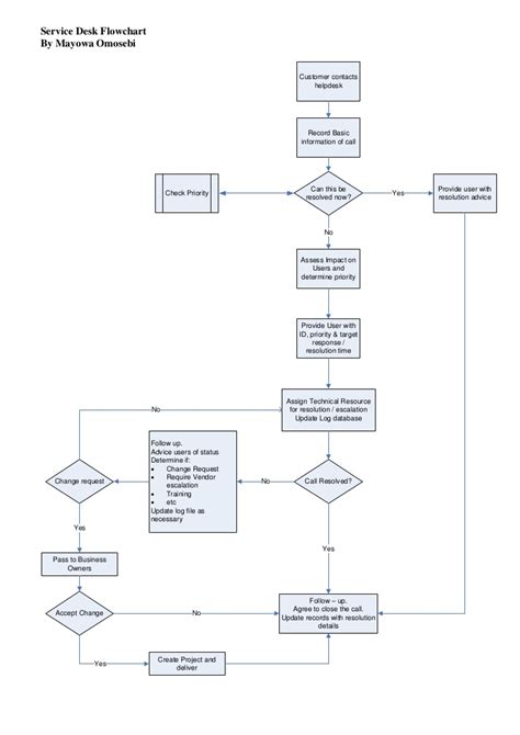 Best Process Flow Diagram Software - itypodleisure