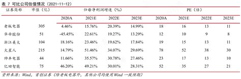 想问下各位网友7可比公司估值情况（2021 11 12）实际的情况行行查行业研究数据库