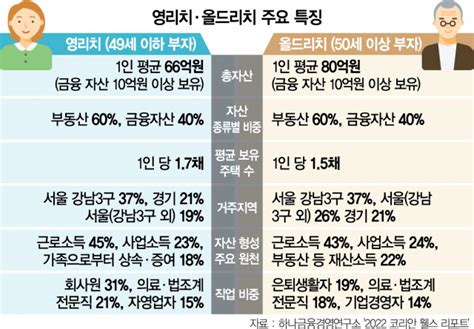 평균 자산 66억 영리치 10명 중 4명 강남 산다 서울경제