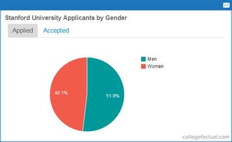 Stanford University Acceptance Rates And Admissions Statistics