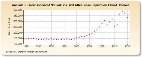 U S Nonassociated Natural Gas Wet After Lease Separation Proved