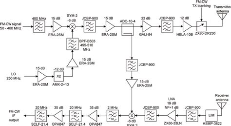 Block Diagram Of The Fm Cw Analog Transmitter And Receiver Download Scientific Diagram