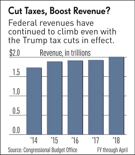 Trump Tax Cuts Revenues Hit Record High In April