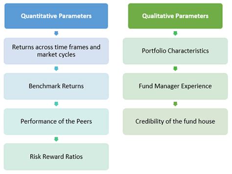 How To Evaluate A Mutual Fund Schemes Performance