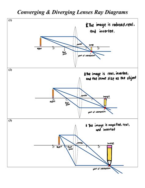 Concave And Convex Lenses Ray Diagrams