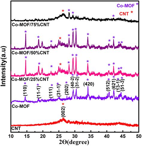 Xrd Patterns Of Cnt Co Mof Co Mof25 Cnts Co Mof50 Cnts And