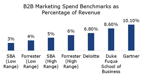 B2b Marketing Benchmarks Young Marketing Consulting Results Not