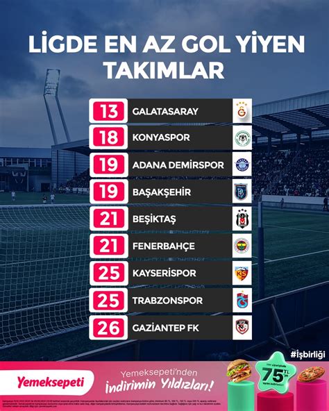 Süper Lig on Twitter Ligde en az gol yiyen takımlar