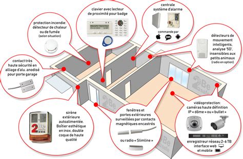 Système d alarme intrusion 2besafe