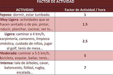 Cómó calcular el factor de actividad física Squad Fitness