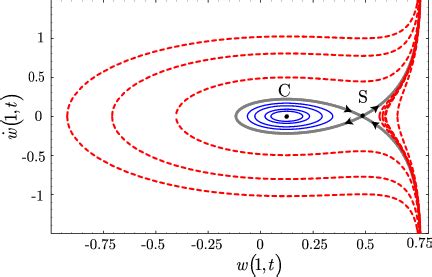 Phase Portrait Of The Microbeam Tip Deflection Without Damping And