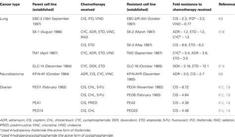 Frontiers In Vitro Development Of Chemotherapy And Targeted Therapy Drug Resistant Cancer Cell