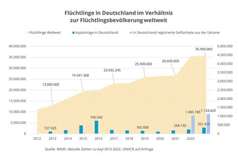 Vier Lehren aus dem Flüchtlingsjahr 2023 Artikel MEDIENDIENST