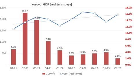 Bne Intellinews Kosovo S Economic Growth Slows Down To Y Y In Q