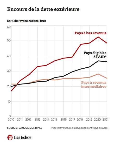 Les Pays Pauvres De Plus En Plus Endettés Auprès De La Chine Les Echos