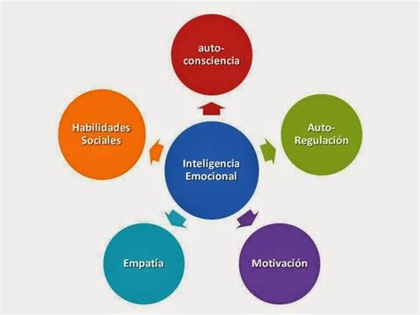 Evoluci N De La Inteligencia Emocional Timeline Timetoast Timelines