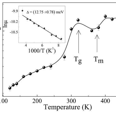 Temperature Dependent Mobility Evaluated From Colecole Plot Solid