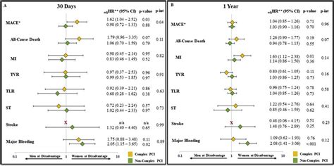 TCT CONNECT 378 Sex Disparities Among Patients Undergoing Complex Percutaneous Coronary