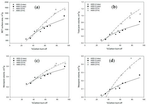 Effect Of Carbon Burn Off During Co 2 Activation Step Of Longan Seed